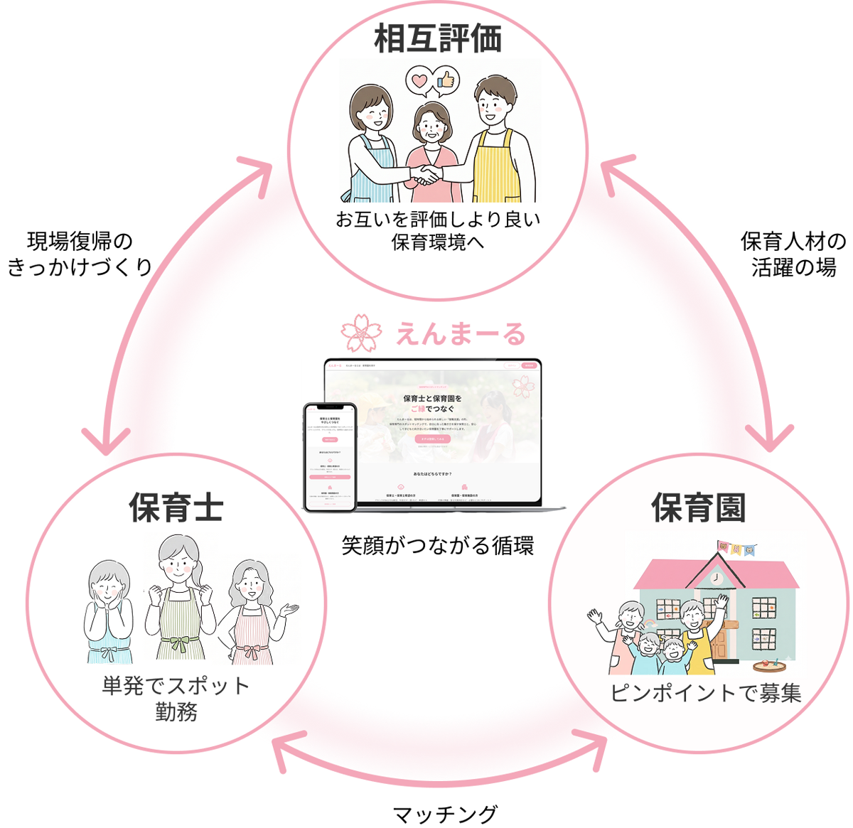 保育士・保育園・相互評価がつながる循環のイラスト